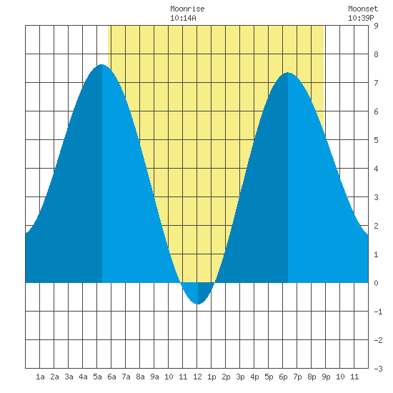 Montesano tide chart for Monday, July 28, 2025