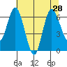 Montesano tide chart for Monday, July 28, 2025