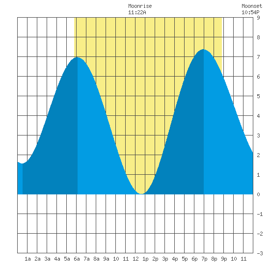 Montesano tide chart for Tuesday, July 29, 2025
