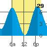 Montesano tide chart for Tuesday, July 29, 2025