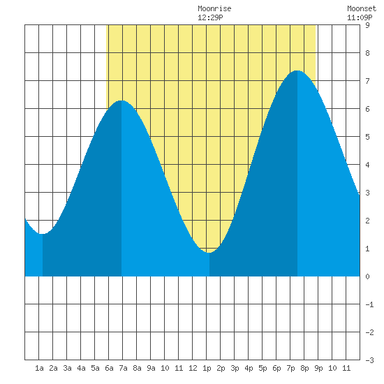 Montesano tide chart for Wednesday, July 30, 2025