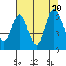 Montesano tide chart for Wednesday, July 30, 2025