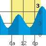 Montesano tide chart for Thursday, July 3, 2025