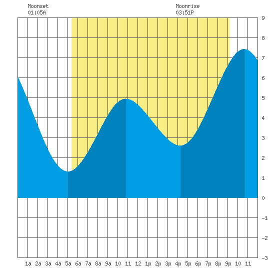 Montesano tide chart for Friday, July 4, 2025