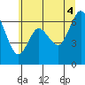 Montesano tide chart for Friday, July 4, 2025