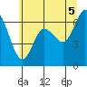 Montesano tide chart for Saturday, July 5, 2025