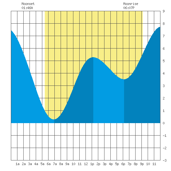 Montesano tide chart for Sunday, July 6, 2025
