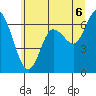 Montesano tide chart for Sunday, July 6, 2025
