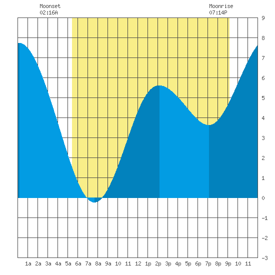 Montesano tide chart for Monday, July 7, 2025
