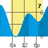 Montesano tide chart for Monday, July 7, 2025