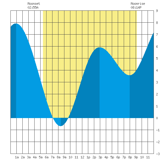 Montesano tide chart for Tuesday, July 8, 2025