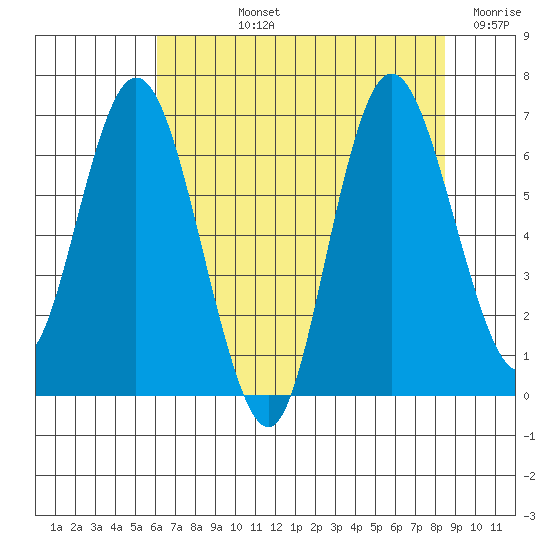 Montesano tide chart for Tuesday, August 12, 2025