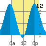 Montesano tide chart for Tuesday, August 12, 2025