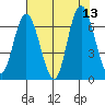 Montesano tide chart for Wednesday, August 13, 2025