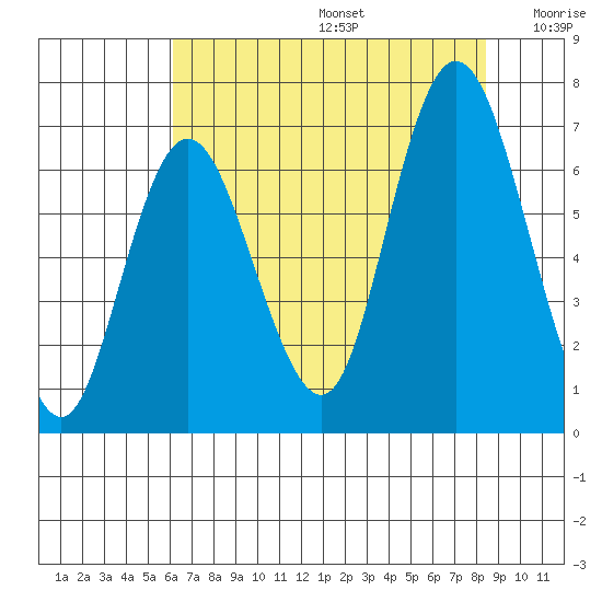 Montesano tide chart for Thursday, August 14, 2025