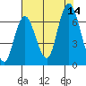 Montesano tide chart for Thursday, August 14, 2025