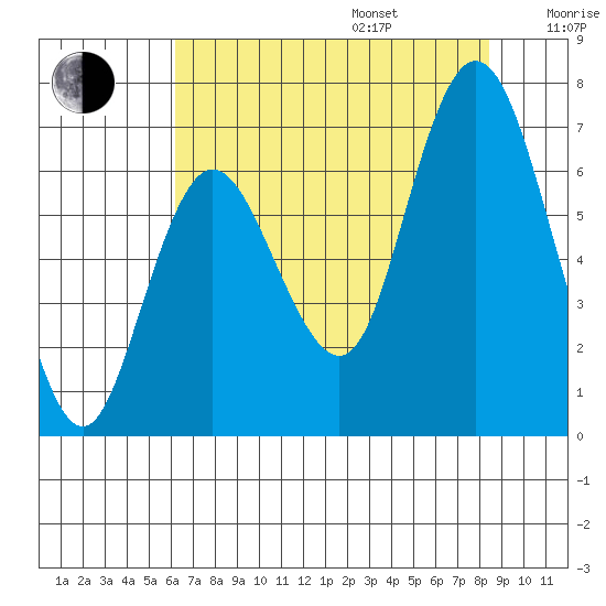 Montesano tide chart for Friday, August 15, 2025