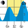 Montesano tide chart for Friday, August 15, 2025