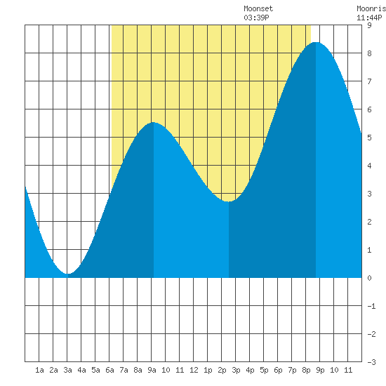 Montesano tide chart for Saturday, August 16, 2025