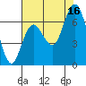 Montesano tide chart for Saturday, August 16, 2025