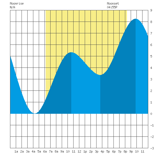 Montesano tide chart for Sunday, August 17, 2025