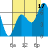 Montesano tide chart for Sunday, August 17, 2025