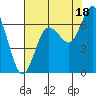 Montesano tide chart for Monday, August 18, 2025