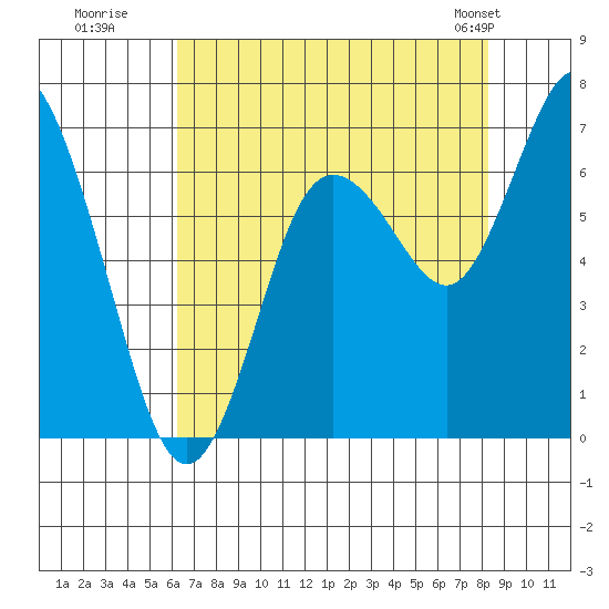 Montesano tide chart for Tuesday, August 19, 2025