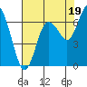 Montesano tide chart for Tuesday, August 19, 2025