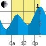 Montesano tide chart for Friday, August 1, 2025