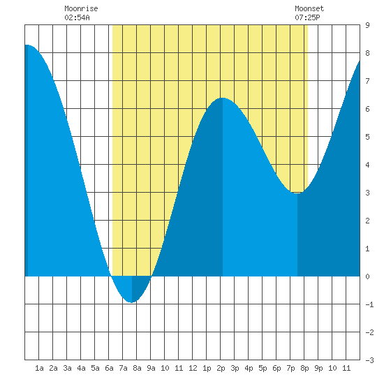 Montesano tide chart for Wednesday, August 20, 2025