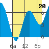 Montesano tide chart for Wednesday, August 20, 2025