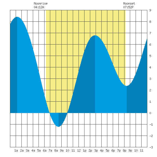 Montesano tide chart for Thursday, August 21, 2025