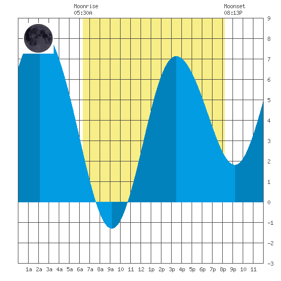 Montesano tide chart for Friday, August 22, 2025