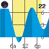 Montesano tide chart for Friday, August 22, 2025