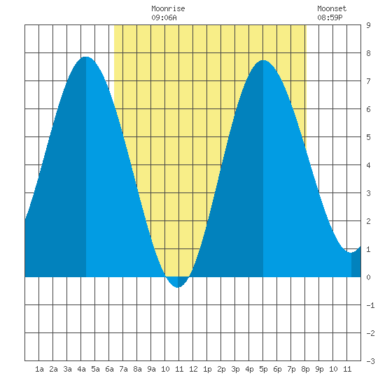 Montesano tide chart for Monday, August 25, 2025