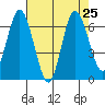 Montesano tide chart for Monday, August 25, 2025