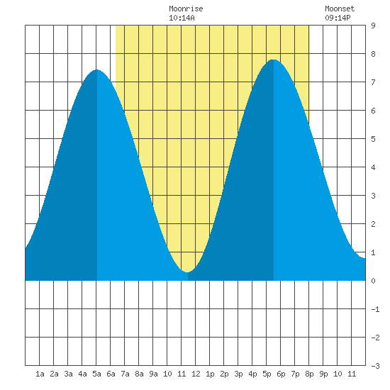 Montesano tide chart for Tuesday, August 26, 2025
