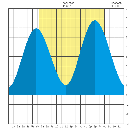 Montesano tide chart for Wednesday, August 27, 2025