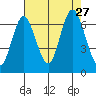 Montesano tide chart for Wednesday, August 27, 2025