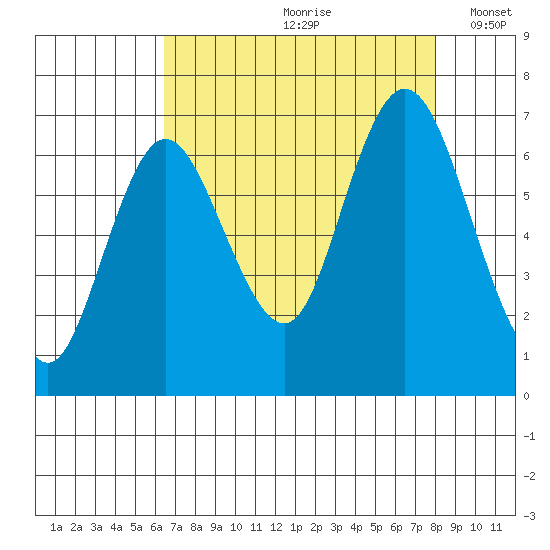 Montesano tide chart for Thursday, August 28, 2025