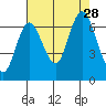 Montesano tide chart for Thursday, August 28, 2025