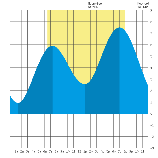 Montesano tide chart for Friday, August 29, 2025
