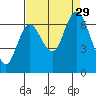 Montesano tide chart for Friday, August 29, 2025