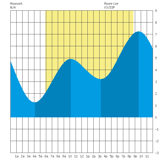 Montesano tide chart for Saturday, August 2, 2025