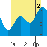 Montesano tide chart for Saturday, August 2, 2025