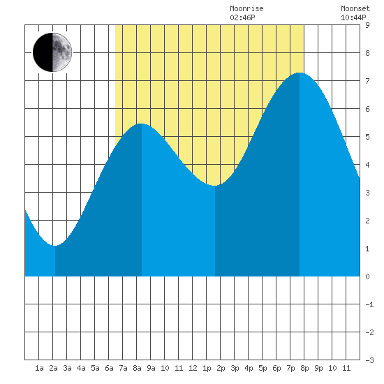 Montesano tide chart for Saturday, August 30, 2025
