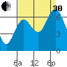 Montesano tide chart for Saturday, August 30, 2025