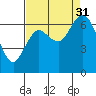 Montesano tide chart for Sunday, August 31, 2025