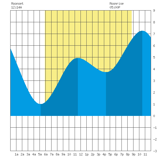 Montesano tide chart for Sunday, August 3, 2025